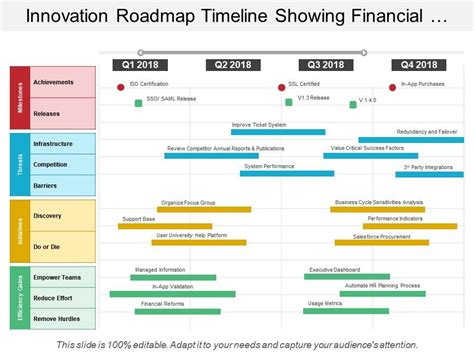 Innovation Roadmap Timeline Showing Achievements Releases | Template ...