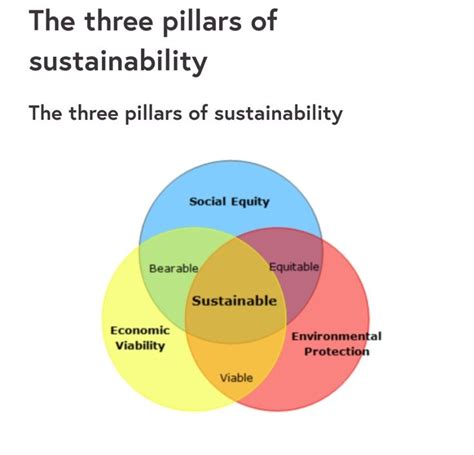 The Three Pillars Of Sustainability Social Topics Sustainability