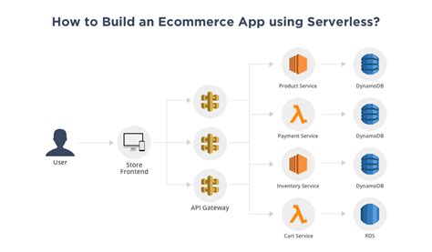 10 AWS Lambda Use Cases To Start Your Serverless Journey