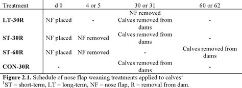 Figure 21 From Effects Of Two Stage Weaning With Nose Flaps Applied To