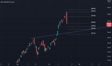 Niftysmlcap50 Index Charts And Quotes — Tradingview — India