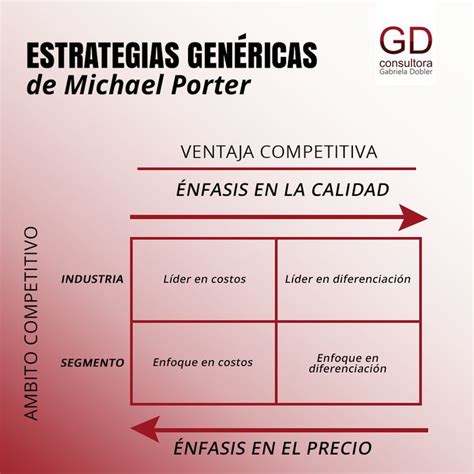 Estrategias Genéricas Estrategias Genéricas De Porter Palabras De