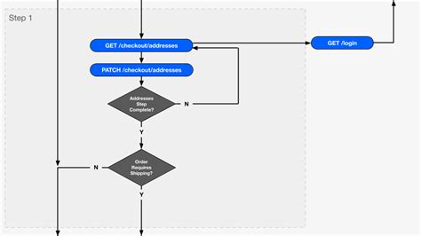 Activity Diagram For Checkout Process Check Out Flow