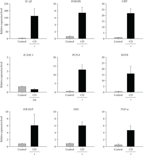 Relative Gene Expression Levels In Liver Tissues From Mice In The