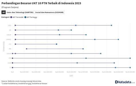 Perbandingan Besaran Ukt Ptn Terbaik Di Indonesia Flourish