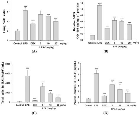 GRh2 Improved A Pulmonary Edema Wet Dry W D Ratio B