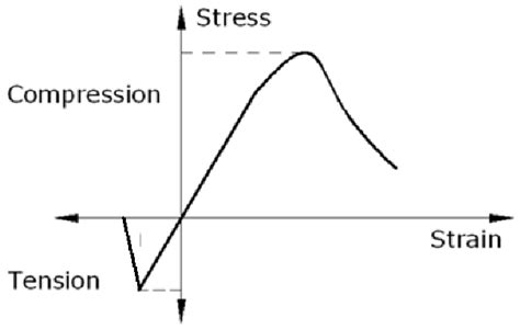 Typical Uniaxial Compressive And Tensile Stress Strain Curve For