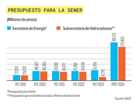 Presupuesto 2024 Apoyos A Pemex Hasta El último Año De Gobierno