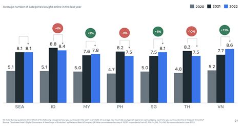 สรุป Ecommerce Asean Trends 2023 เทรนด์การซื้อสินค้าออนไลน์ไทยและอาเซียน