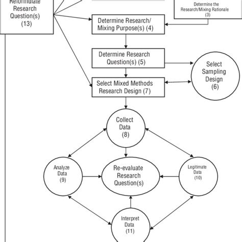 Steps In The Mixed Methods Research Process Figure 2 Was Adapted From