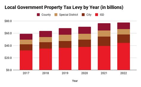 Rate Compression Homestead Exemption Appraisal Cap A Texas Property Tax Debate Guide 88th