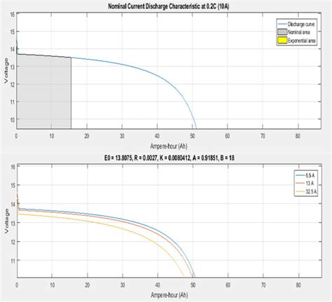 Discharge Characteristics Of Lead Acid Battery Nominal Voltage135v Download Scientific