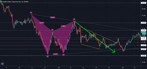 Bearish Harmonic Pattern Audjpy For Oanda Audjpy By Fxt Tradingview