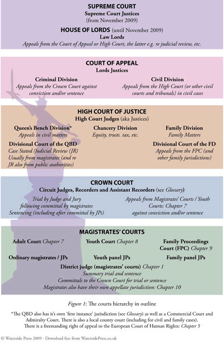 Hierarchy Of Courts