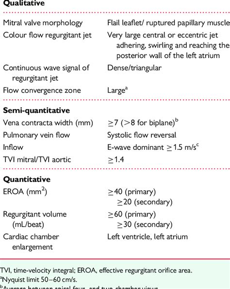 Severe Mitral Regurgitation