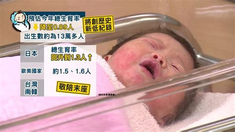 蔡英文讓台灣「生不如死」 國發會估今年新生兒僅13萬多人 生育率全球倒數第一 Mobile01