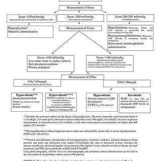 Diagnostic Algorithm Of Hyponatremia In Patients With Heart Failure