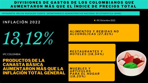 Causas de la inflación en Colombia Qué factores influyen en el