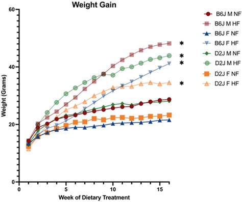 Ijms Free Full Text Influence Of Sex And Strain On Hepatic And