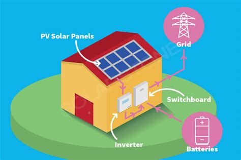 How To Choose The Right Inverter For Your Home Part 1 Solarstone Power