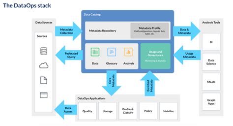 Data Cataloging Modern Data Stack Modern Data Stack