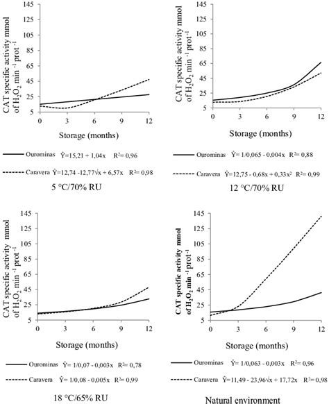 Specific Activity Of The Catalase Enzyme Cat Mmol Of H O Min