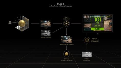 Nvidia Dlss S Frame Generating Magic Explored In Early Performance