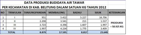 PERIKANAN BUDIDAYA KAB BELITUNG DATA PRODUKSI PERIKANAN BUDIDAYA TH 2012