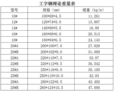 工字钢规格表 工字钢型号大全 中鸿焰鑫森域