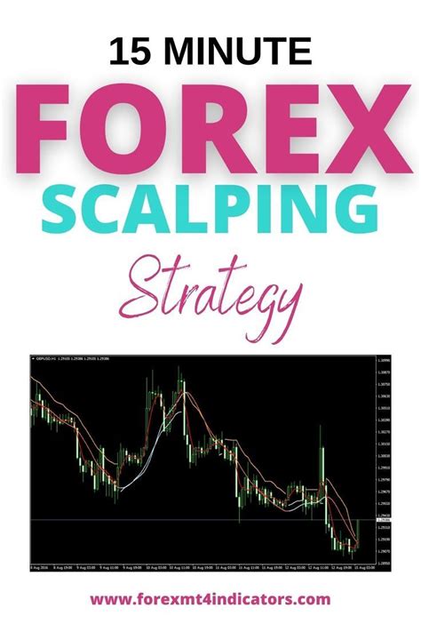 15 Minute Forex Scalping Strategy Forex Strategies Forex Trading