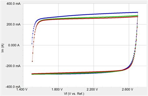 Testing Electrochemical Capacitor Cv Eis Leakage Current