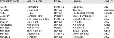 Surfactant preparations and their source | Download Table