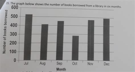 The Graph Below Shows The Number Of Books Borrowed From A Library In