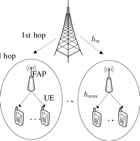 System Model of an Hierarchical Network | Download Scientific Diagram