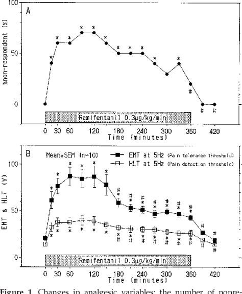 Figure From Detection Of Acute Tolerance To The Analgesic And