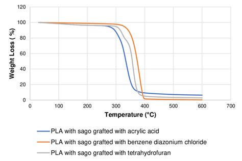 Thermogravimetric Analysis Tga Of Pla Sago Composites With 20 Wt