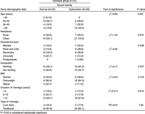 Relation Between Sexual Activity In Psoriasis Group And Their Download Scientific Diagram