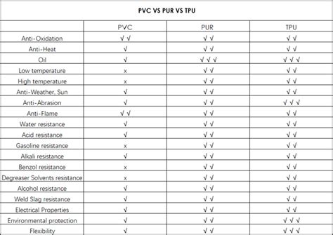 Pvc Vs Pur Cable Jacket For Waterproof Connector Which Is Better