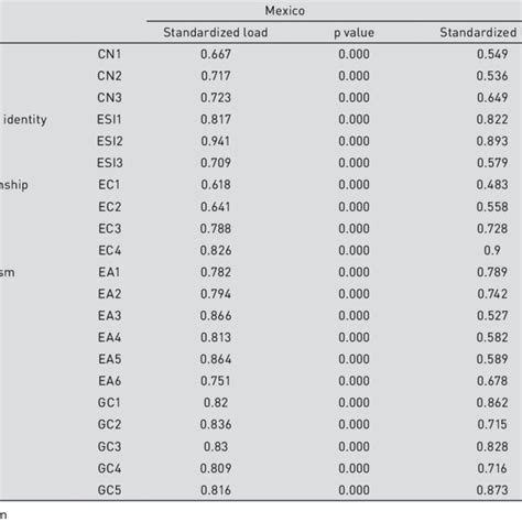 Standardized Factor Loadings For Sem Model By Country Download Scientific Diagram