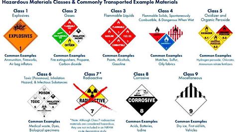 HAZMAT Class 4 Flammable solids