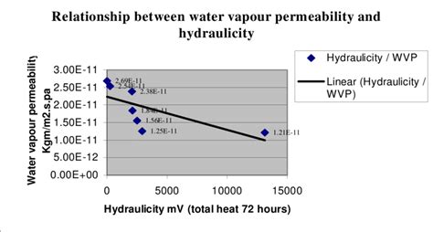 Relationship Between Water Vapour Permeability And Hydraulicity