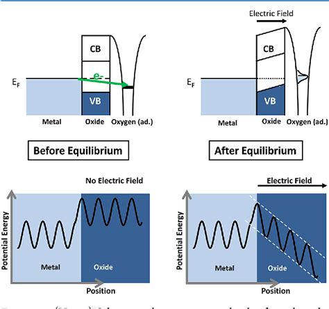 Figure From Band Bending In Semiconductors Chemical And Physical