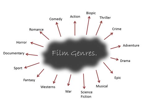 My AS Media Studies Blog: Film Genres.