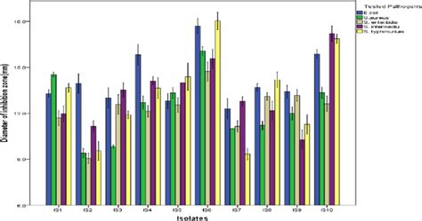 Antimicrobial Activity Of Lactobacillus Isolates Against Selected