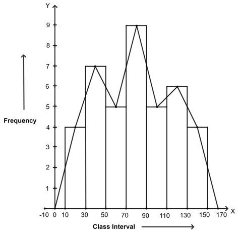 Draw Frequency Polygons For The Following Frequency Knowledgeboat