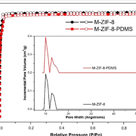 N 2 Sorption Isotherms Of M Zif 8 And M Zif 8 Pdms At 77 K The Inset