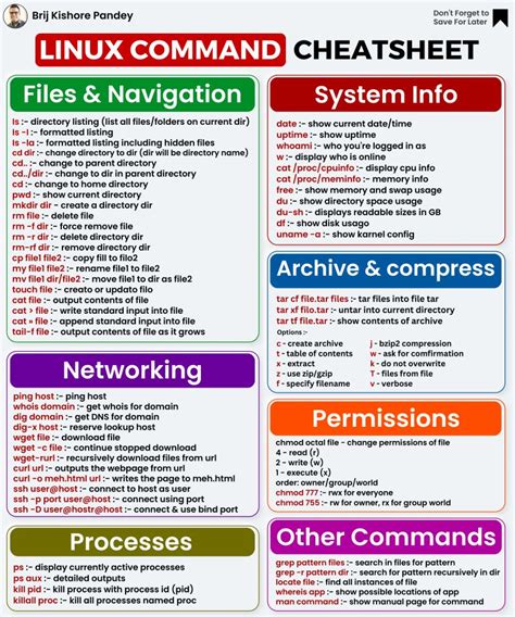 Learn Linux Commands With This Cheat Sheet Brij Kishore Pandey Posted On The Topic Linkedin