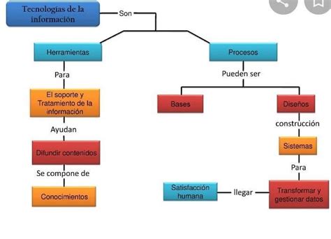 Mapa Conceptual De La Tecnología Y El Medio Ambiente Lo Necesito Urgente Brainlylat