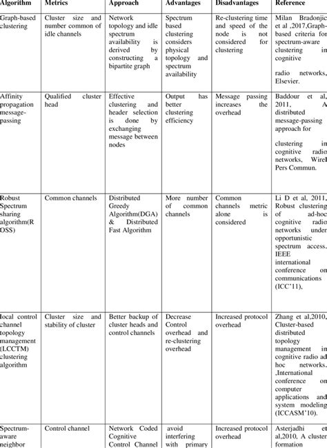 Analysis of various Clustering algorithms | Download Scientific Diagram