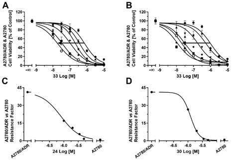 Concentration Effect Curves Of The Antineoplastic Agent 33 Without